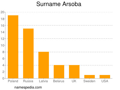 Familiennamen Arsoba