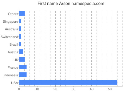 Vornamen Arson