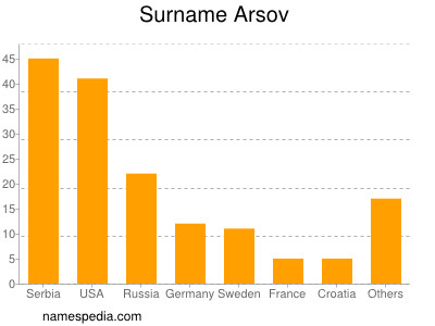 nom Arsov