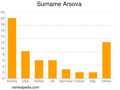 Familiennamen Arsova