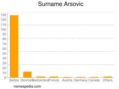 Familiennamen Arsovic