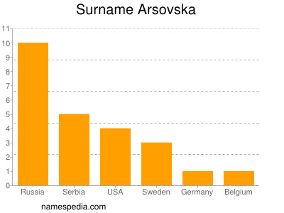 Surname Arsovska