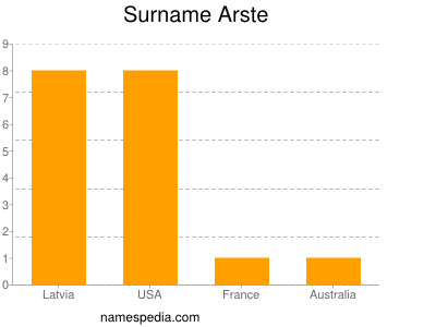 Familiennamen Arste