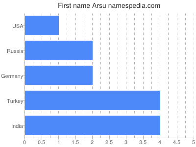 prenom Arsu