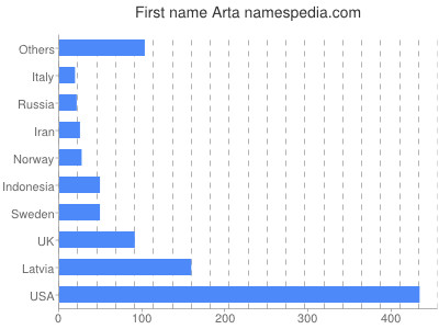 Given name Arta