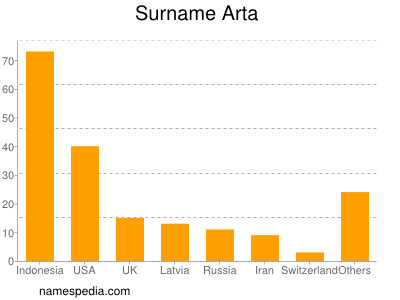 Familiennamen Arta