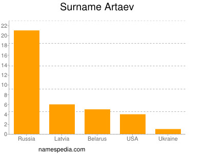 Familiennamen Artaev