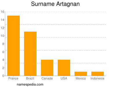 Familiennamen Artagnan