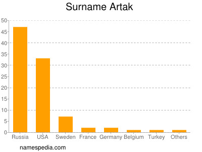 Familiennamen Artak