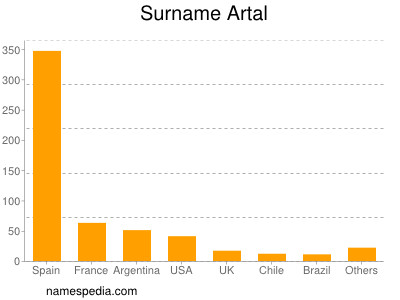 Familiennamen Artal