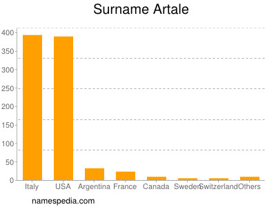 Familiennamen Artale