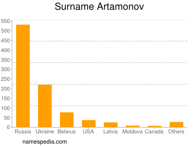 Familiennamen Artamonov