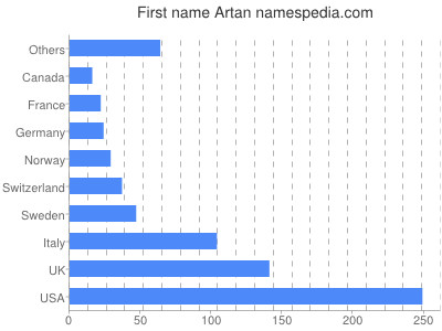 prenom Artan