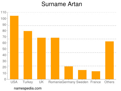 Surname Artan