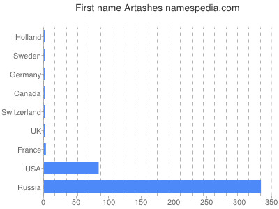 Given name Artashes