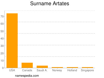 Familiennamen Artates