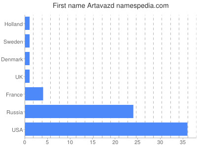 Vornamen Artavazd