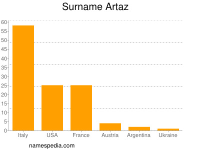 Familiennamen Artaz