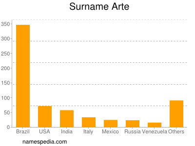 Surname Arte