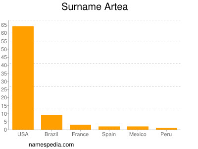 Familiennamen Artea