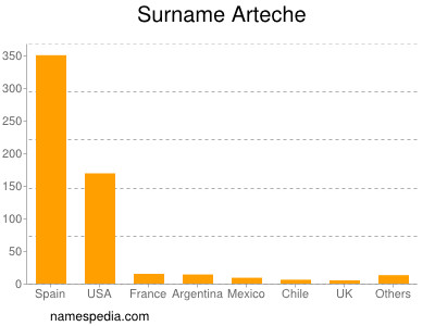 Familiennamen Arteche