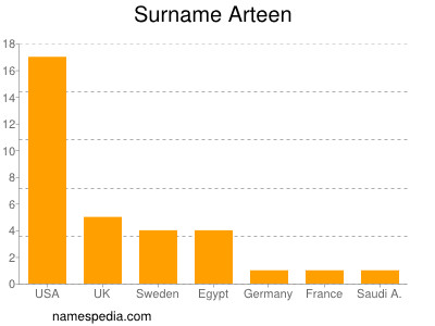 Surname Arteen