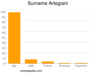 Familiennamen Artegiani