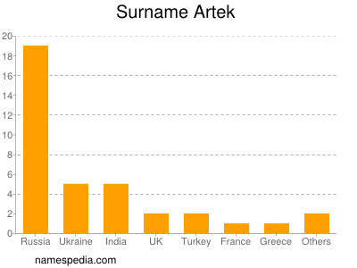 Familiennamen Artek