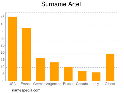 Surname Artel