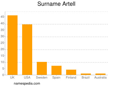 Surname Artell