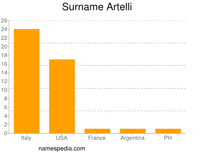 Familiennamen Artelli