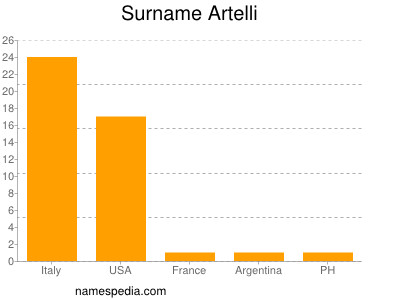 nom Artelli