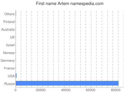 Given name Artem