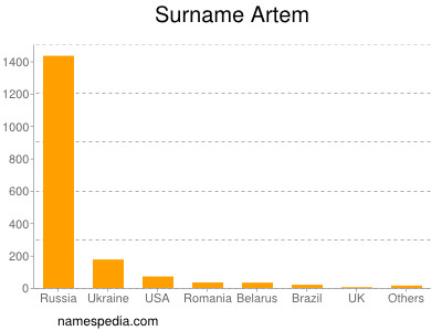Familiennamen Artem