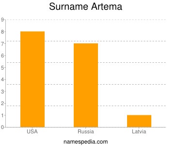 Surname Artema
