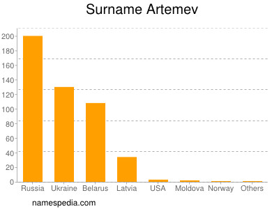 Familiennamen Artemev