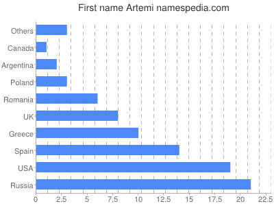 Vornamen Artemi