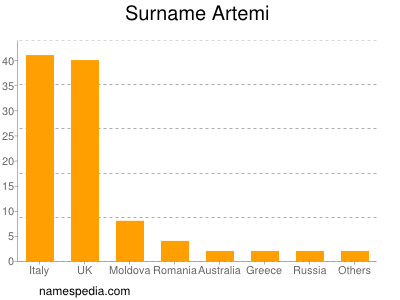 Familiennamen Artemi
