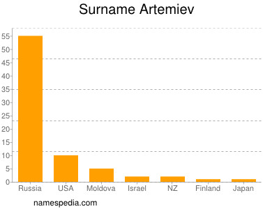 nom Artemiev