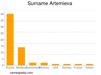 Familiennamen Artemieva
