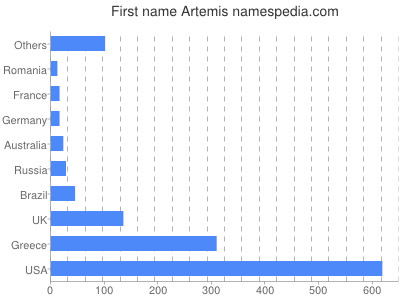 Given name Artemis