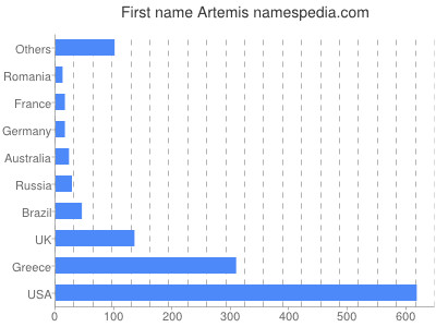 Vornamen Artemis