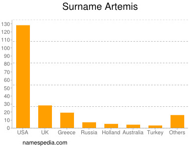 Familiennamen Artemis