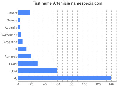 Vornamen Artemisia