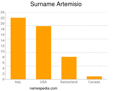 Familiennamen Artemisio