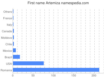 Vornamen Artemiza