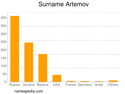 Familiennamen Artemov