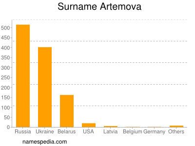 Familiennamen Artemova