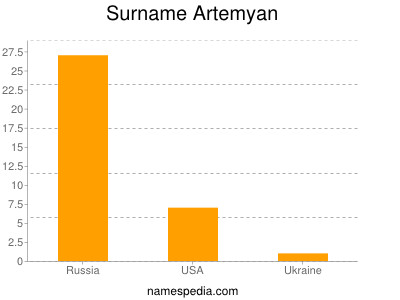 Familiennamen Artemyan