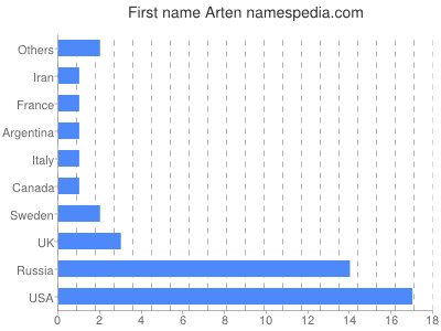 Given name Arten